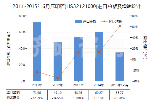 2011-2015年6月壓印箔(HS32121000)進(jìn)口總額及增速統(tǒng)計(jì) 2011-2015年6月壓印箔(HS32121000)進(jìn)口總額及增速統(tǒng)計(jì)